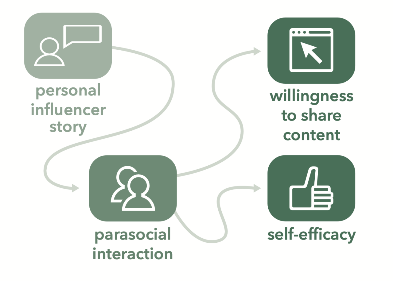 A table featuring research on the influence of personal story and parasocial interaction on the willingness to share content.