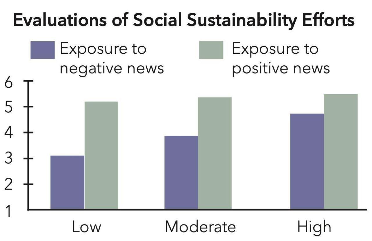 Research graph featuring expectations for a company to be involved in a social sustainability issue.